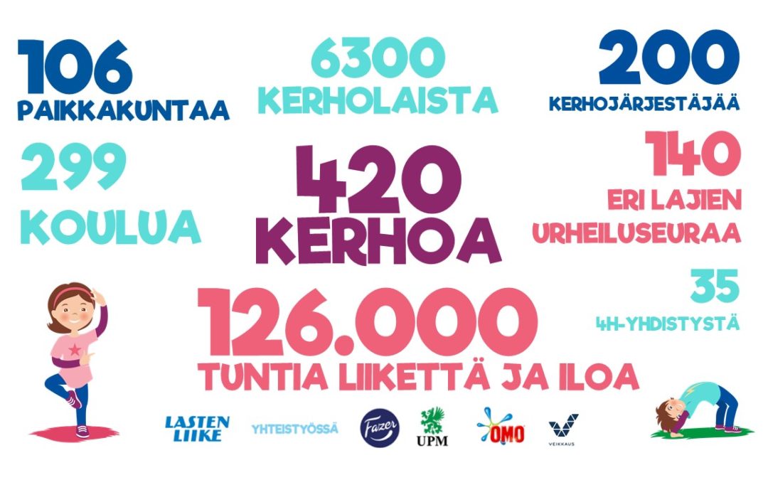 Iloisia iltapäiviä lapsille jo yli 400 liikuntakerhon ja 200 eri yhdistyksen voimin